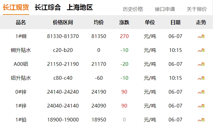 2024年06月07日  銅價