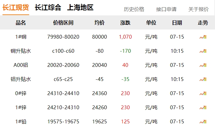 2024年7月15日  銅價(jià) 大漲