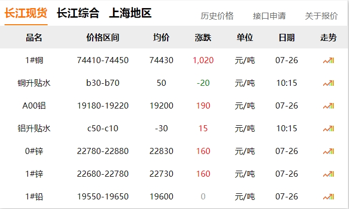 2024年07月26日 銅價(jià) 大漲?。。?！