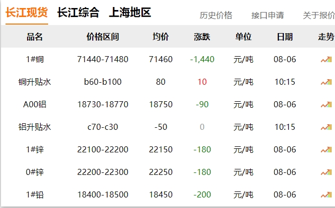 2024年8月6日  銅價(jià) 大跌?。?！