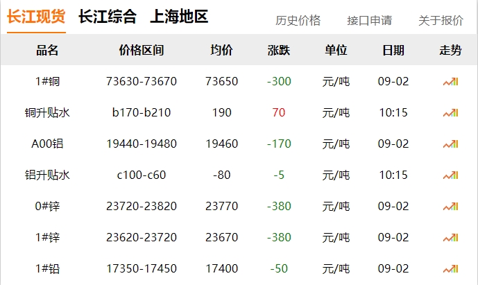 2024年9月2日  銅價(jià) 下跌！??！