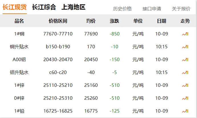 2024年10月9日 銅價?。?！ 大跌