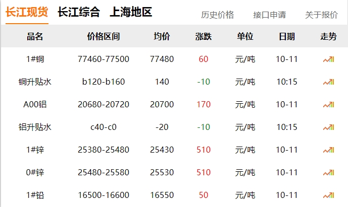 2024年10月11日 銅價 微漲?。?！